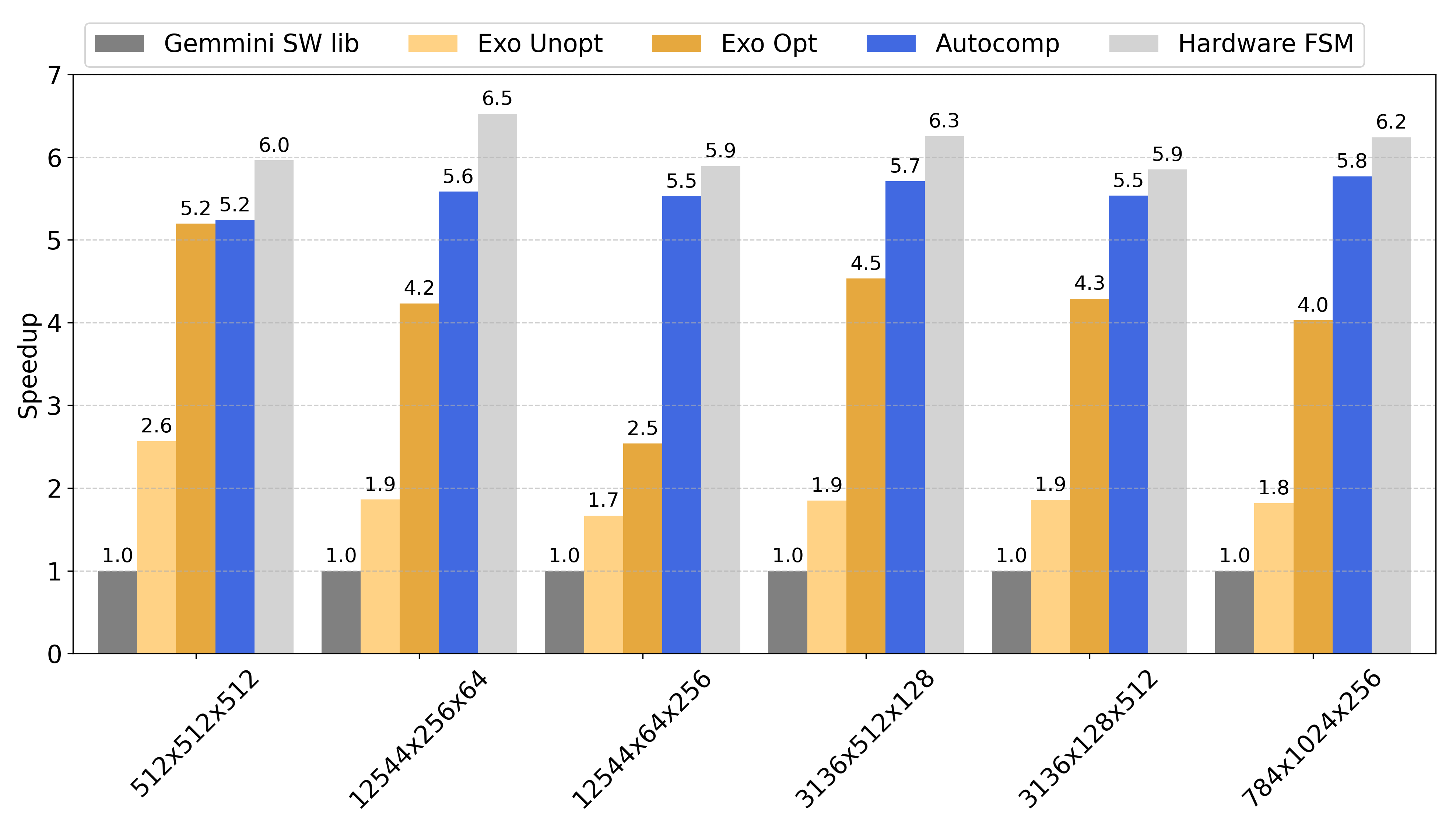 Bar chart showing Autocomp's performance far exceeds baselines.