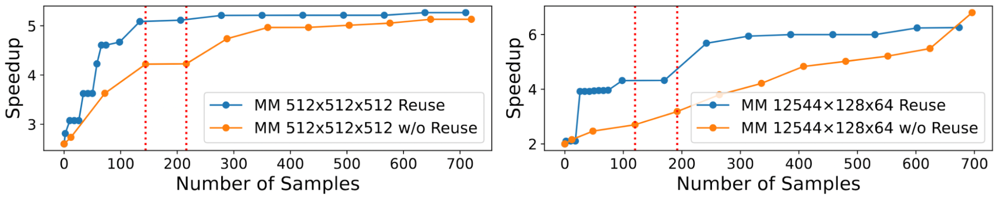 Line charts showing that scheduling with reuse produces greater speedups than scheduling without reuse.