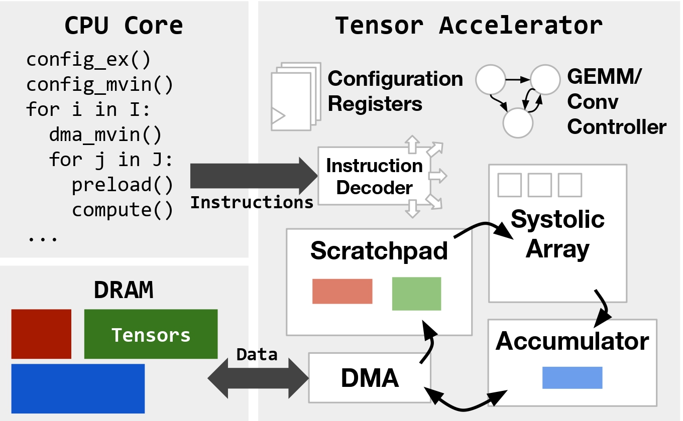 Architecture and dataflow of a tensor accelerator system.