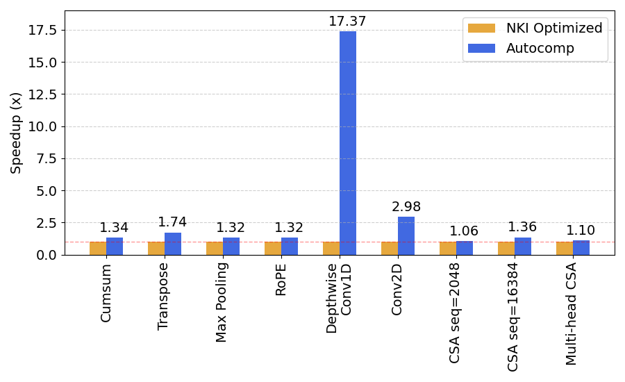 Column chart showing Autocomp beating hand-optimized code on advanced workloads.