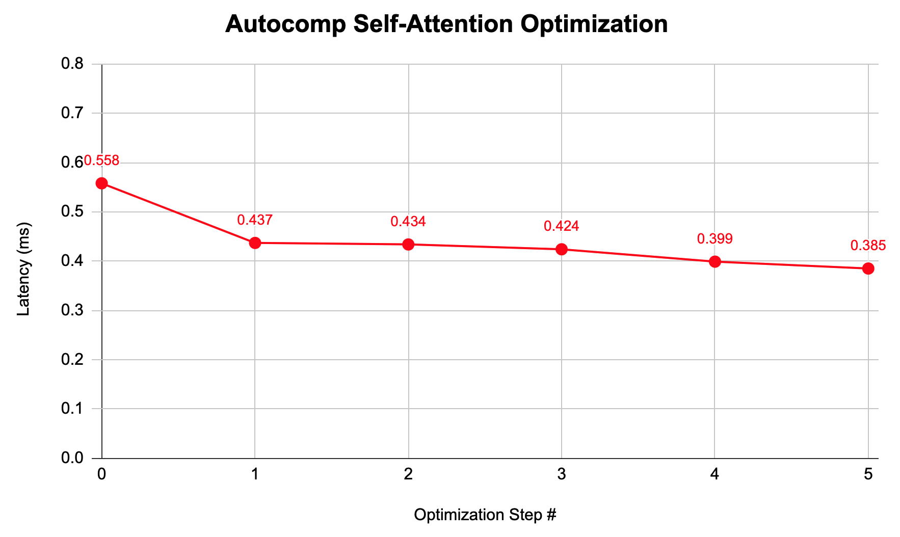 Speedup summary chart for attention optimizations.