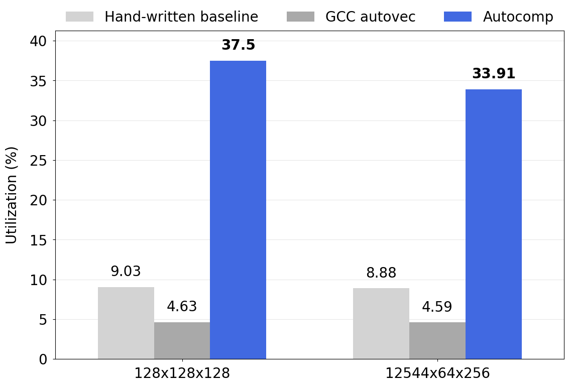 Column chart showing Autocomp beating baselines by several times.