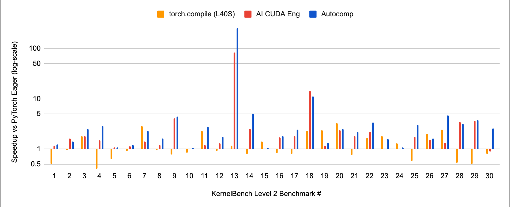 Column chart showing Autocomp beating baselines on individual KernelBench benchmarks.