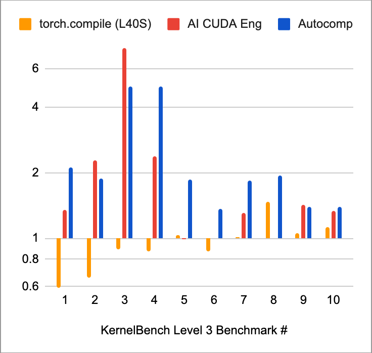Column chart showing Autocomp beating baselines on individual KernelBench benchmarks.